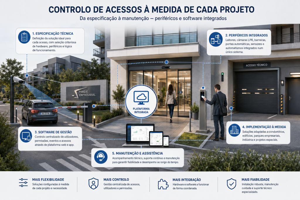 Controlo de Acessos: Que Solução Escolher?